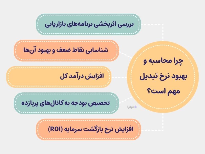 چرا محاسبه نرخ تبدیل مهم است؟
