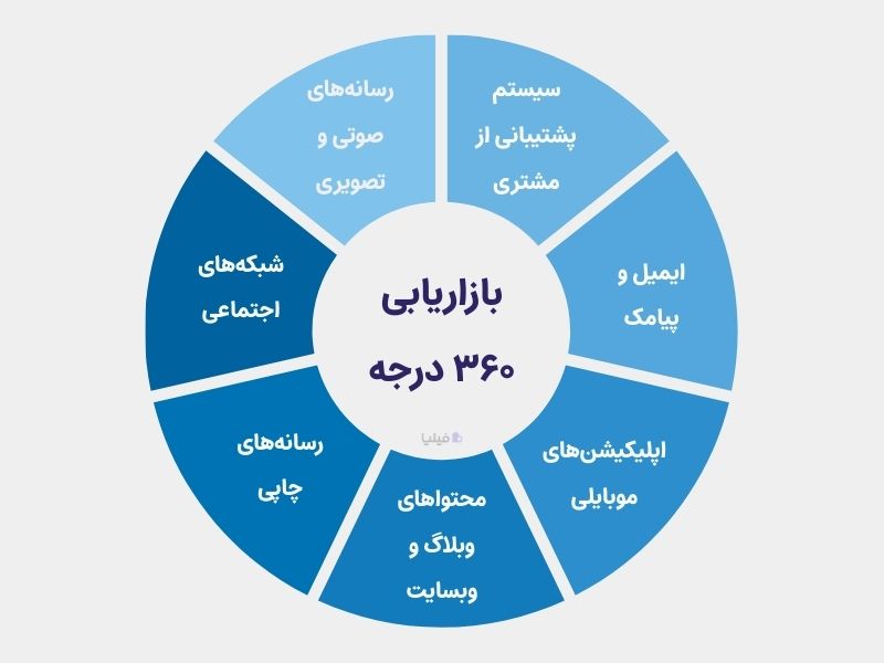 رویکرد بازاریابی ۳۶۰ درجه
