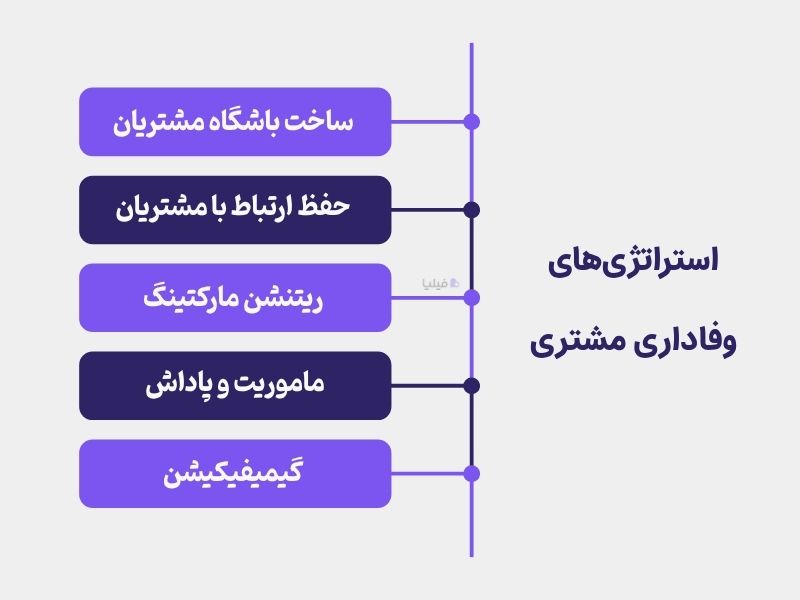 استراتژیهای افزایش وفاداری مشتریان
