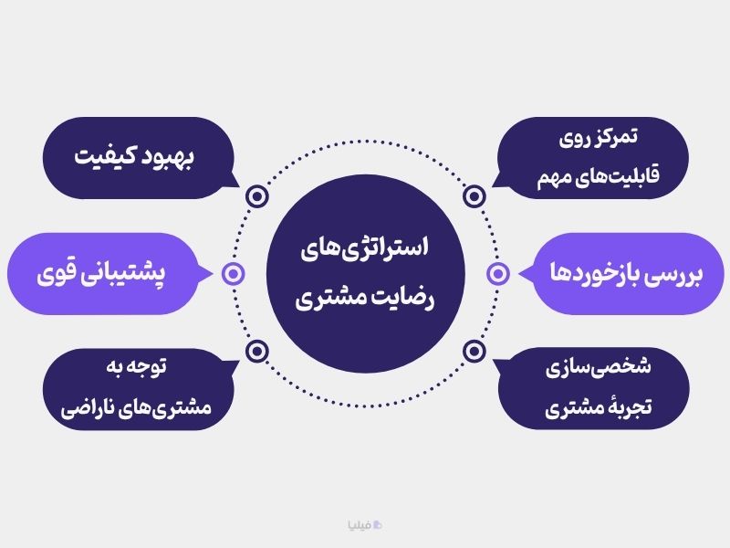 استراتژیهای جلب رضایت مشتری