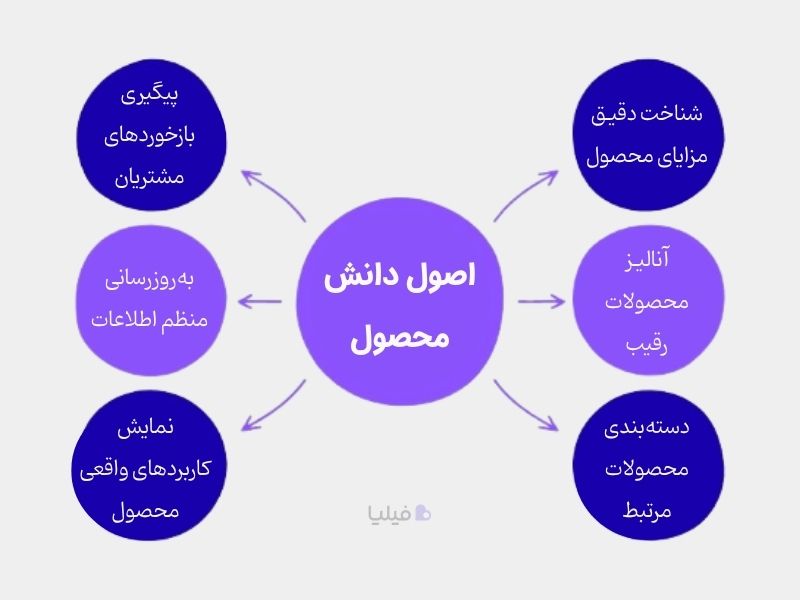 اصول دانش محصول برای ارائه پیشنهاد فروش متقاطع