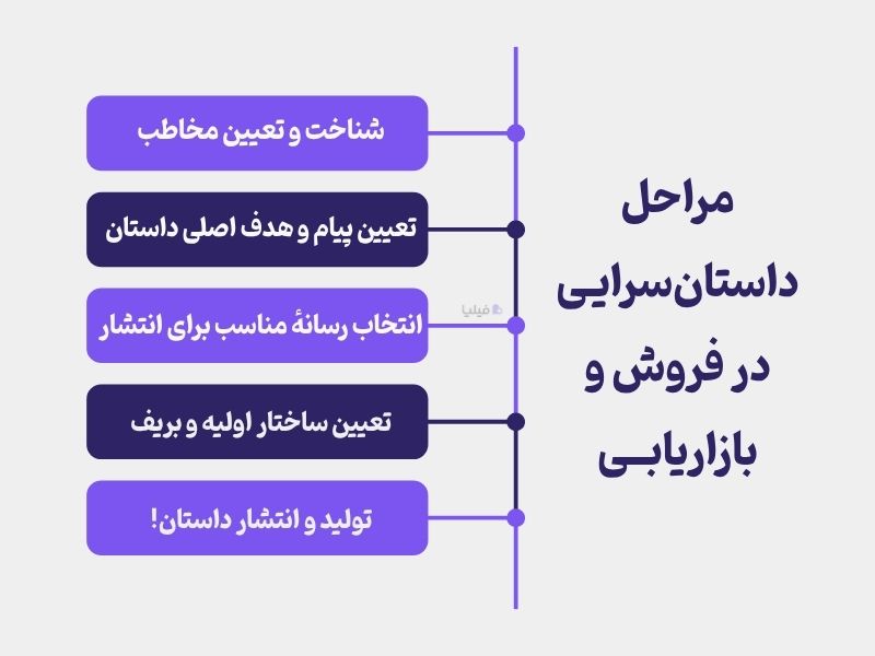 مراحل داستان سرایی در فروش و بازاریابی