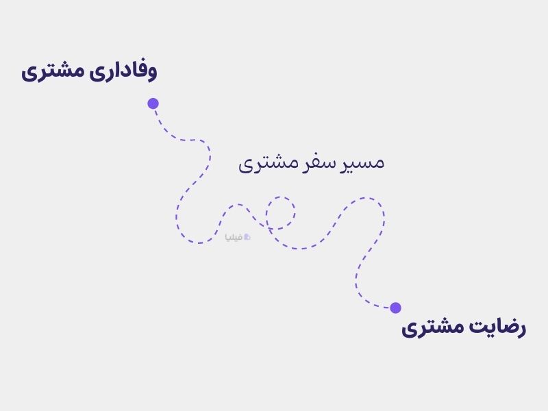 ارتباط وفاداری و رضایت مشتریان