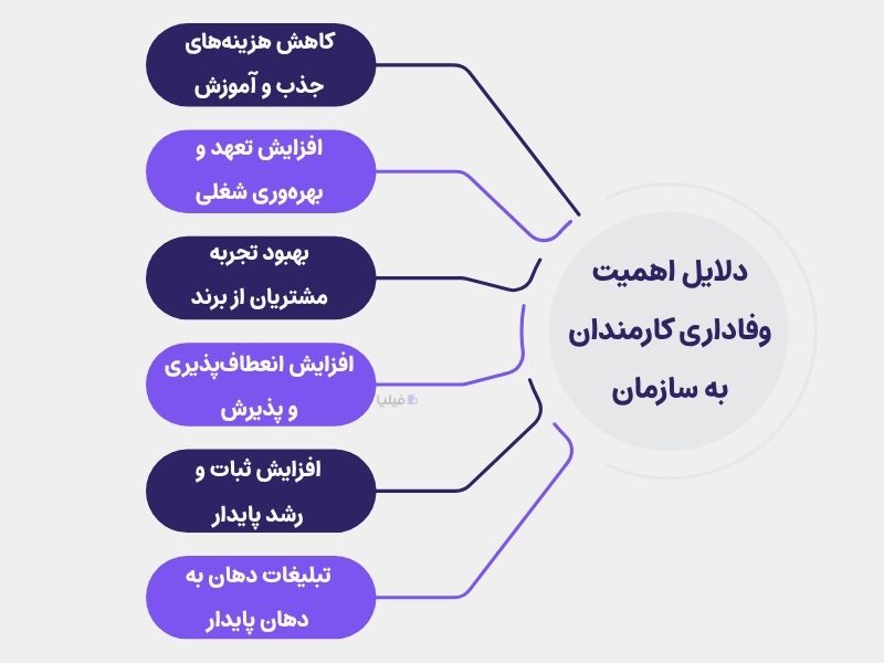دلایل اهمیت وفادارسازی کارمندان