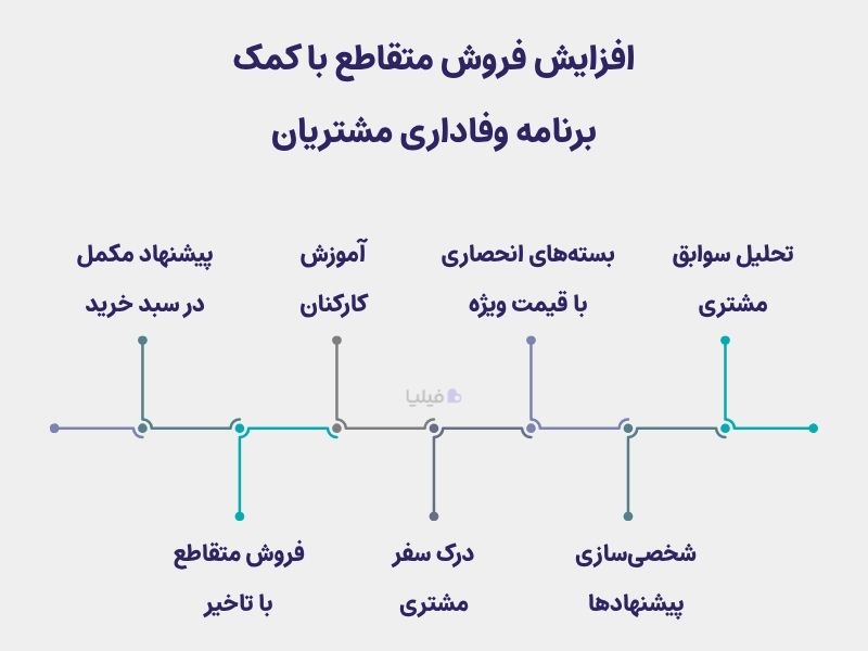 وفادارسازی مشتریان برای افزایش فروش متقاطع