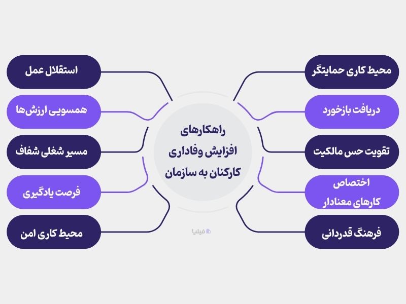 روش های افزایش وفاداری کارکنان به سازمان