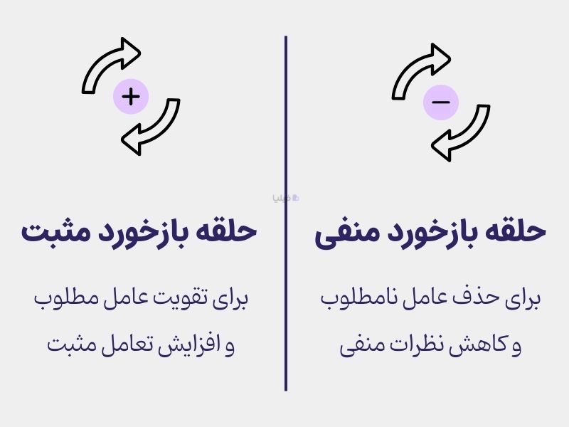 چرخه بازخوردی منفی و مثبت