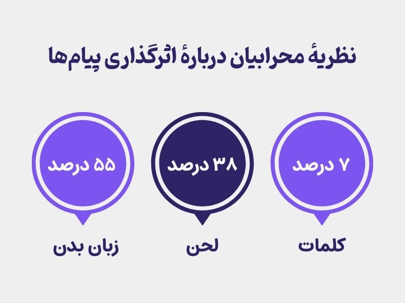 قانون اثرگذاری پیامها از آلبرت محرابیان