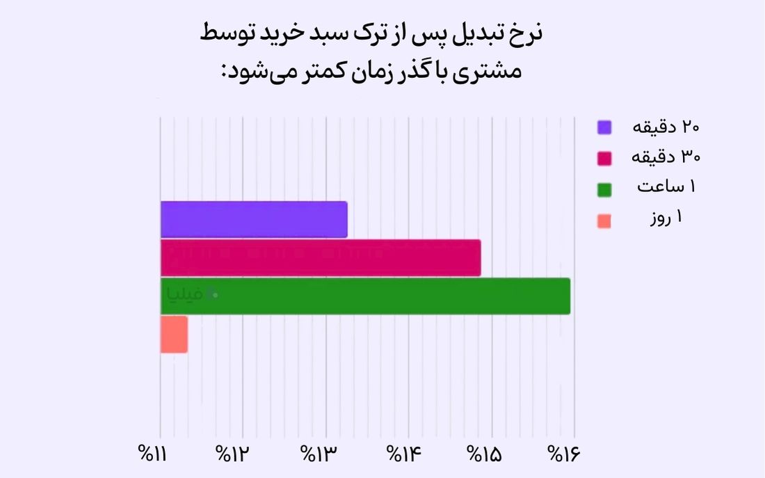 نرخ تبدیل سبدهای خرید رها شده با گذشت زمان، به‌تدریج کمتر می‌شود. 