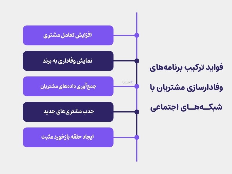 فواید ترکیب برنامه‌های وفاداری مشتریان با شبکه‌های اجتماعی