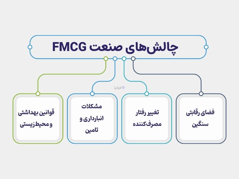 چالش‌های صنعت FMCG