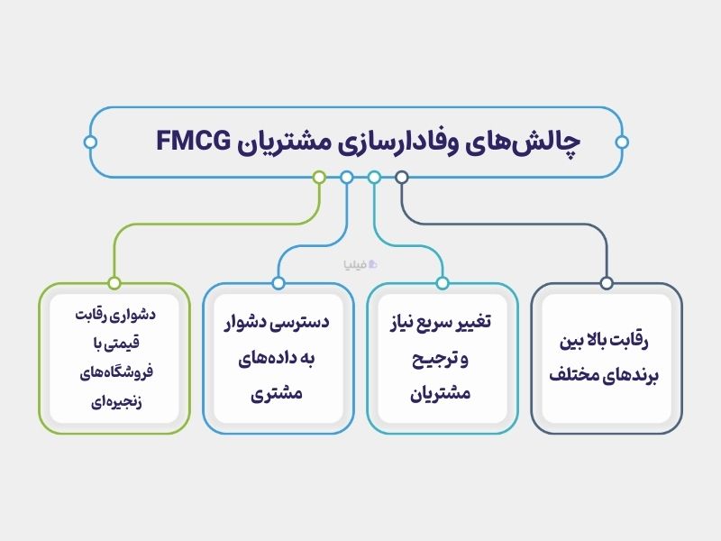 چالشهای وفادارسازی مشتریان FMCG