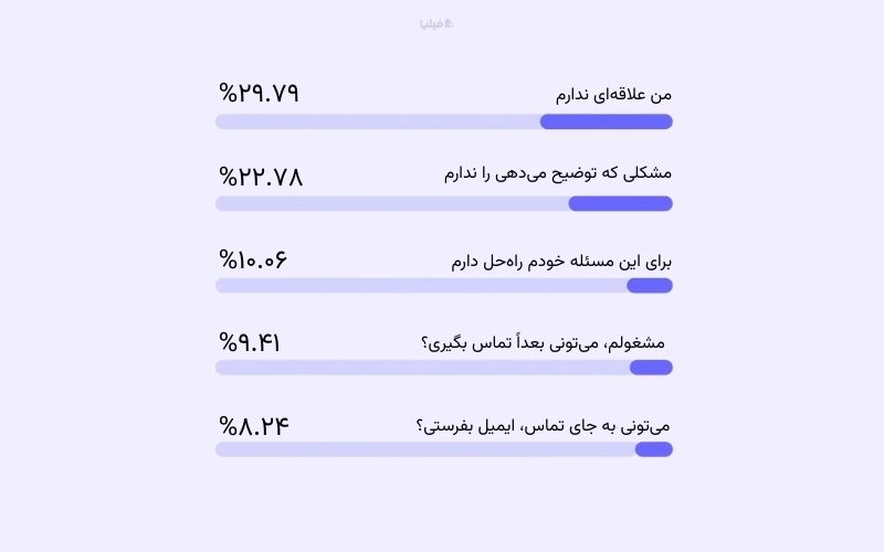 چالش‌های تماس سرد و درصد بروز آن‌ها
