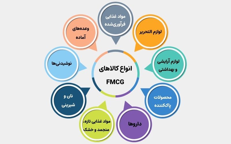 آشنایی با انواع کالاهای FMCG