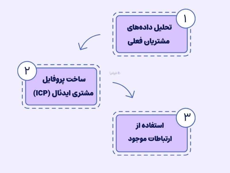 تمرکز روی مشتریان ارزشمند در تماس سرد
