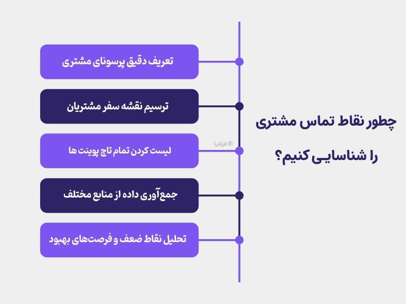 شناسایی نقاط تماس مشتری با برند