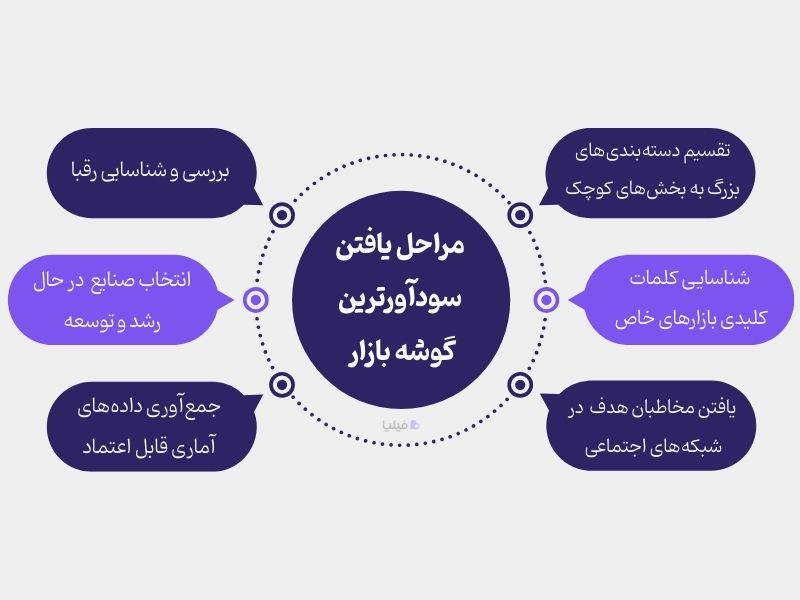 مراحل یافتن نیچ مارکت سودآور