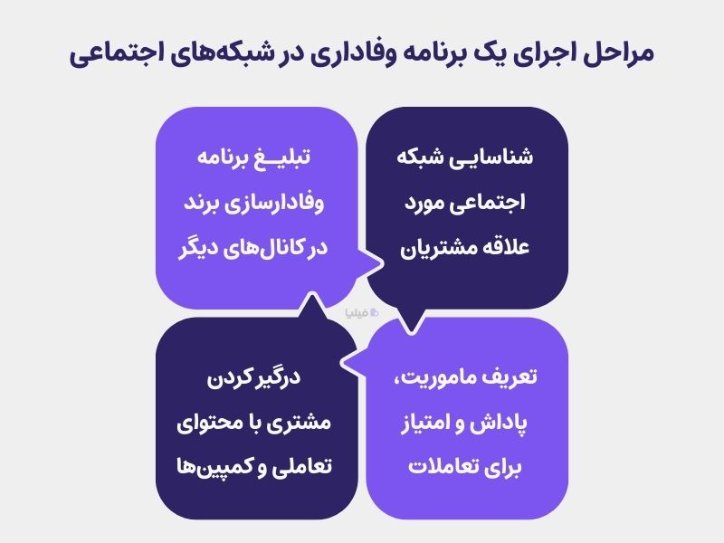 مراحل استفاده از شبکه‌های اجتماعی در برنامه های وفادارسازی مشتریان