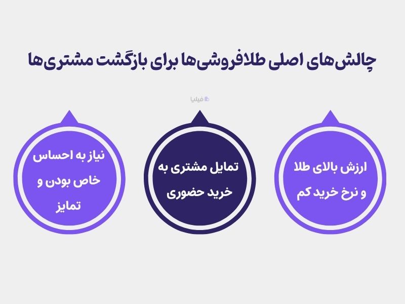 چالشهای بازگرداندن مشتریان طلافروشی