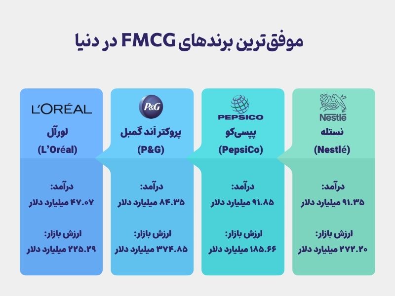 درآمد مشهورترین برندها در زمینه تولید کالای FMCG