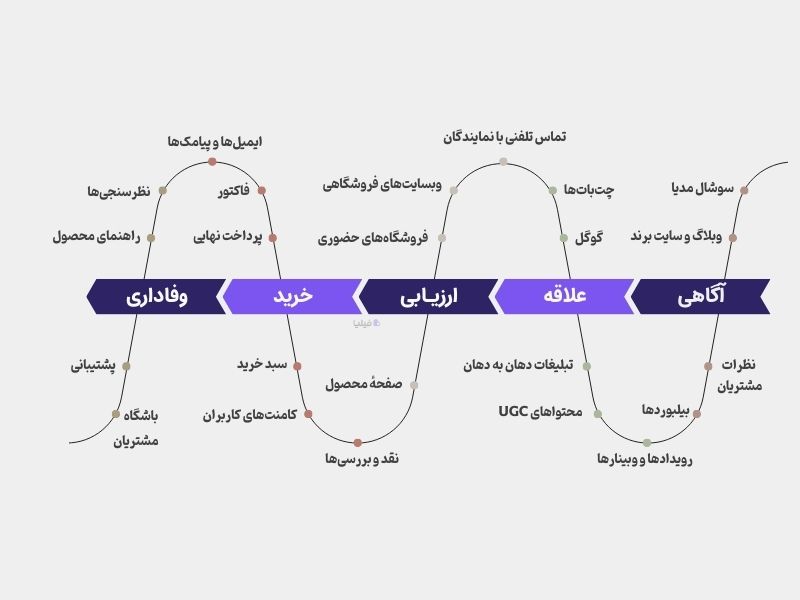 تاچ پوینت ها در مسیر سفر مشتری برای خرید