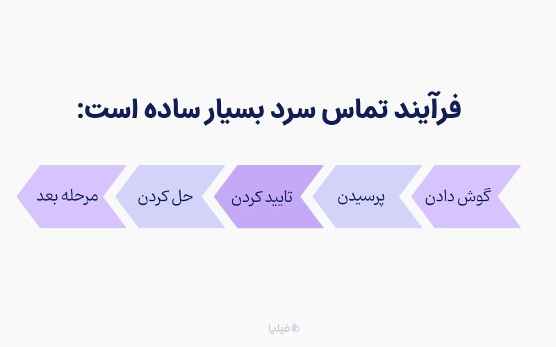 آشنایی با فرایند تماس سرد