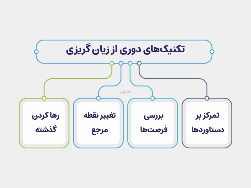 روش های دوری از تاثیر زیان گریزی در تصمیمگیریهای مهم