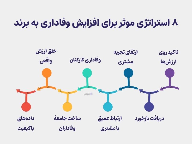 ۸ استراتژی برای افزایش وفاداری به برند