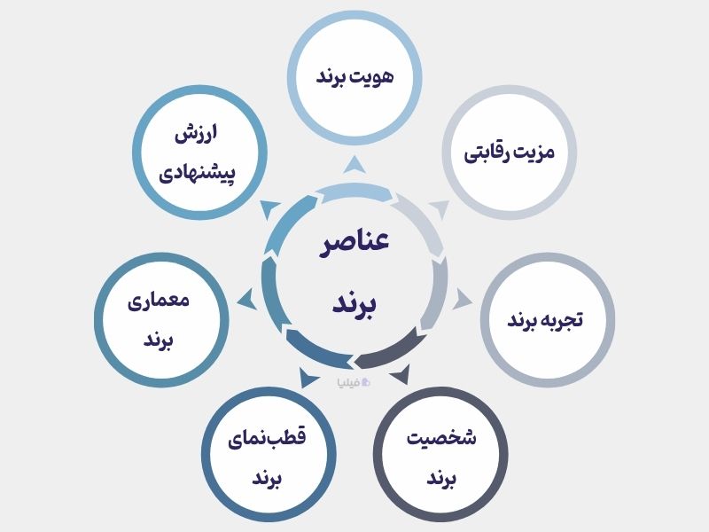 عناصر برند در یک نگاه