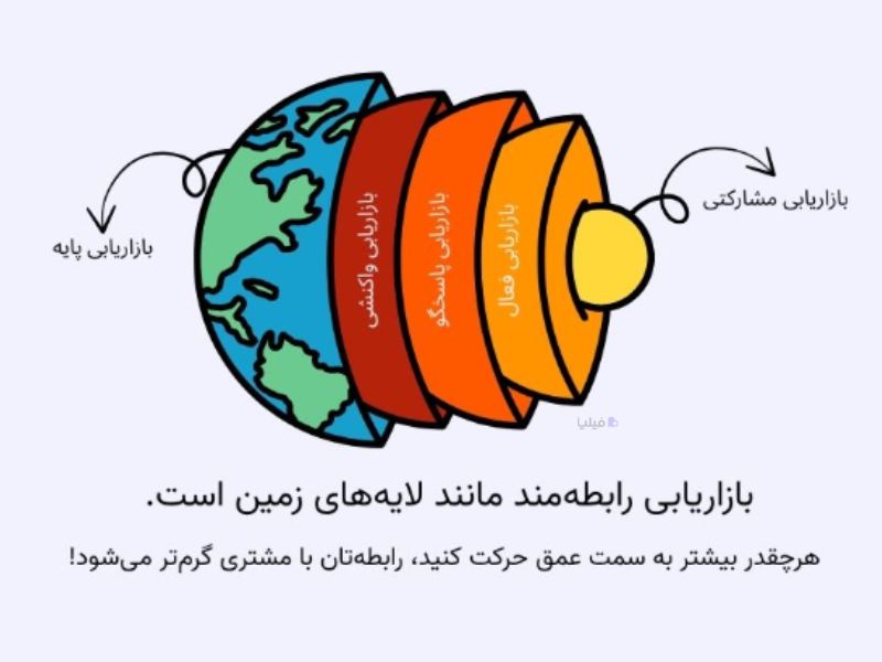 ۵ سطح بازاریابی رابطه مند