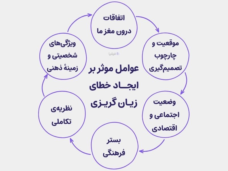 فاکتورهای موثر بر ایجاد اثر زیان گریزی در ذهن انسان
