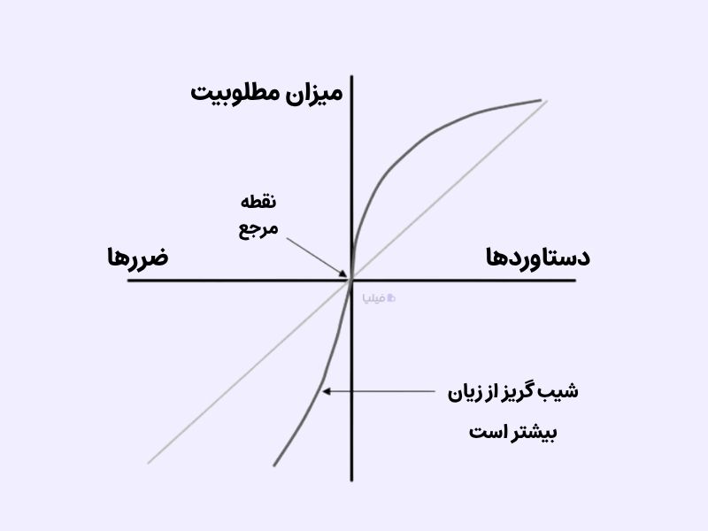 گراف مقایسه اثر زیان گریزی در برابر واکنش به سود