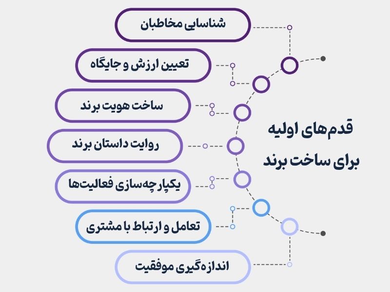 قدم‌های اولیه برای ساخت برند موفق