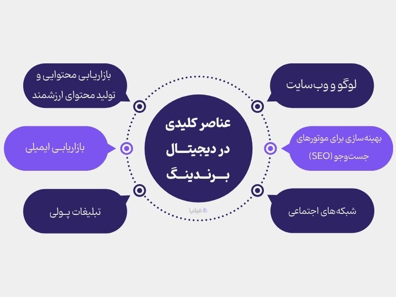 عناصر کلیدی برندینگ دیجیتال 