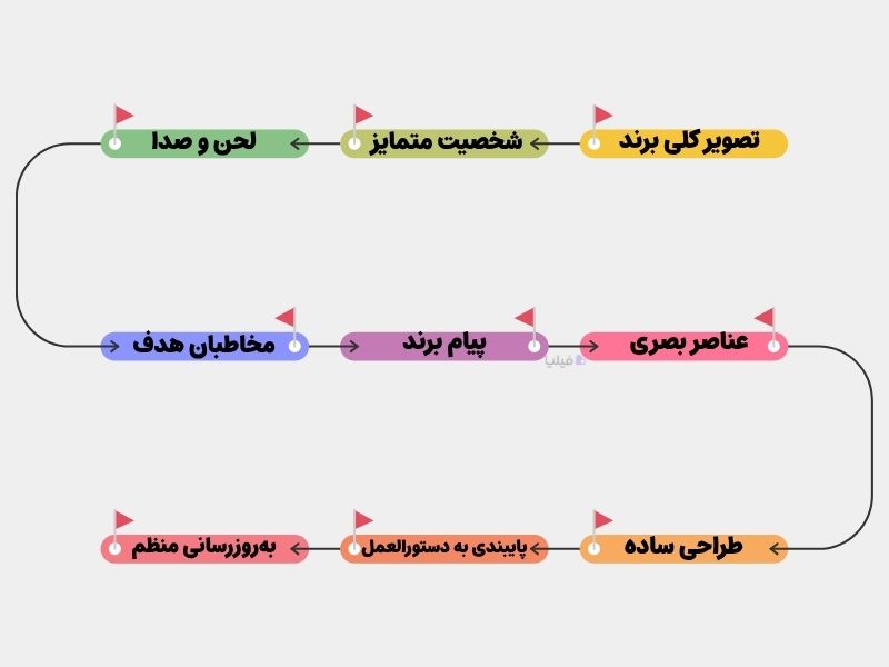 نکات کلیدی برای طراحی برند بوک حرفهای