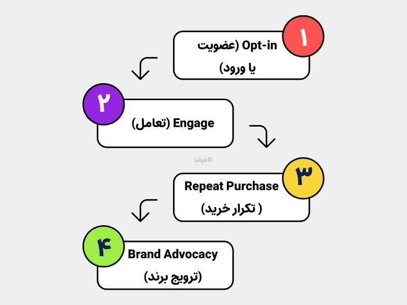 مراحل وفاداری به برند