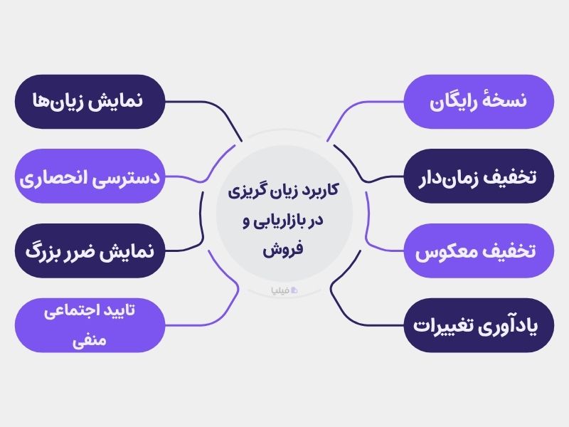 تکنیک های استفاده از خطای زیان گریزی در بازاریابی و فروش محصول به مشتری به شیوهٔ اخلاقی