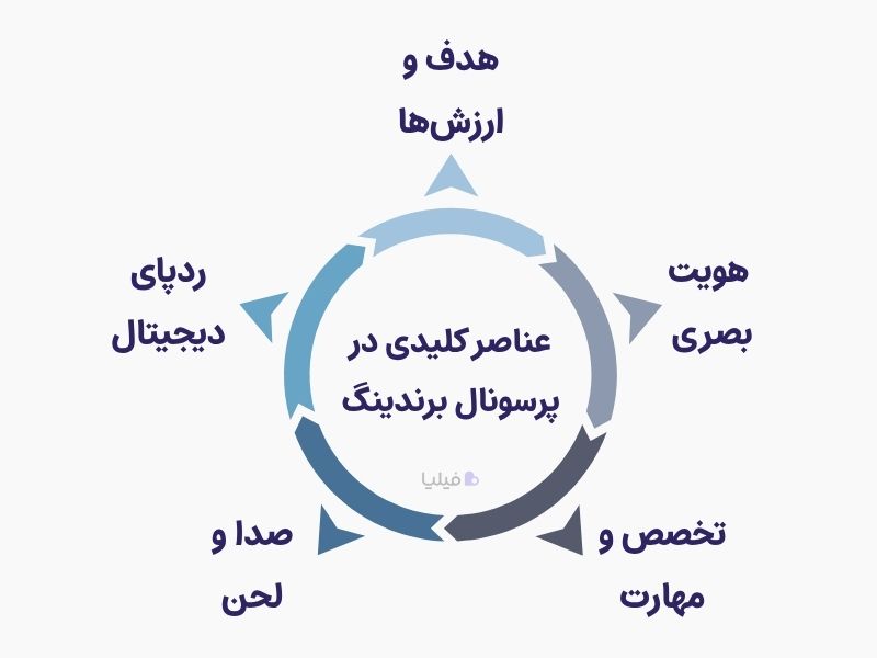 عناصر کلیدی در پرسونال برندینگ