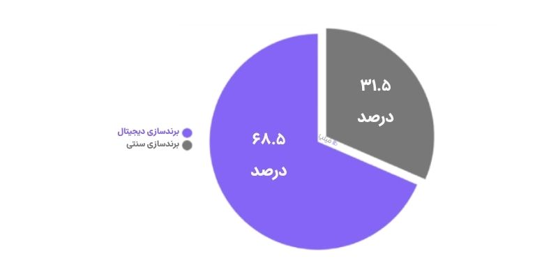 سهم برندسازی دیجیتال و سنتی در تحقیقات کاربران