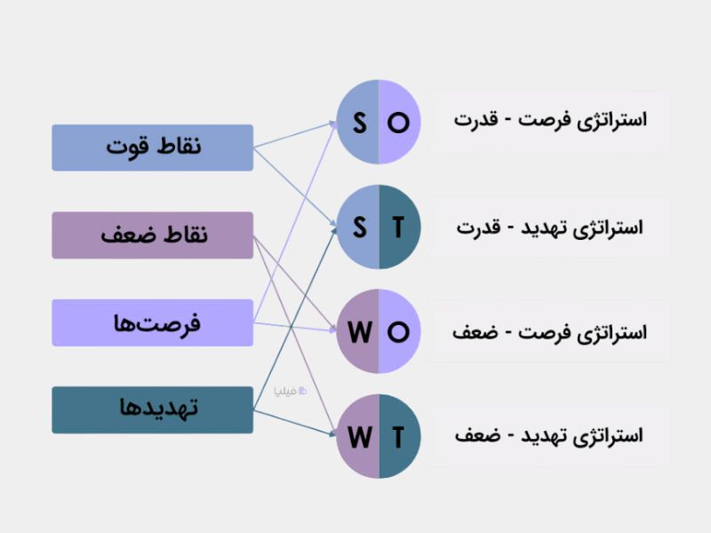 استراتژی‌های تحلیل SWOT برای اجرا در کسب‌وکار