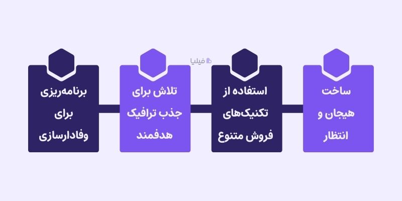 ۴ فاز اصلی در کمپین بلک فرایدی