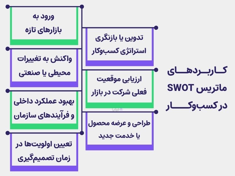 کاربردهای تحلیل SWOT در کسب‌وکار