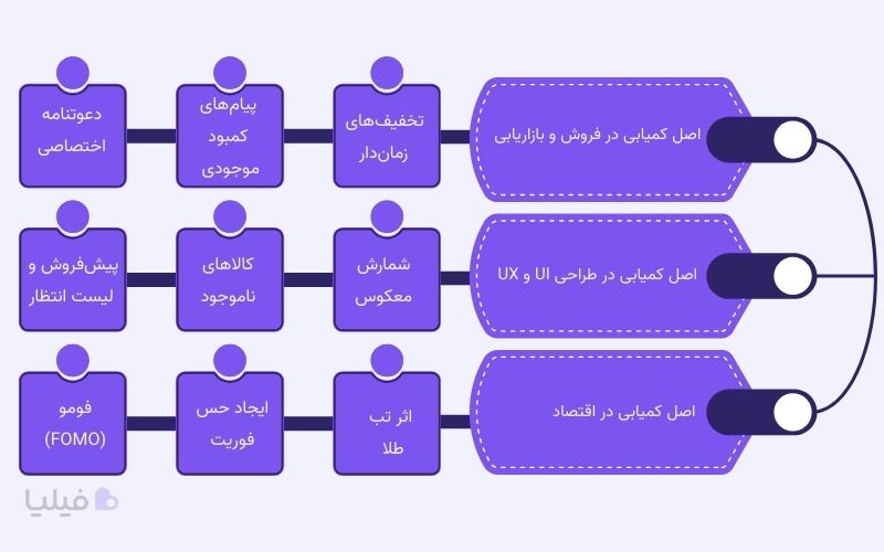 کاربردهای اصل کمیابی در بازاریابی و فروش