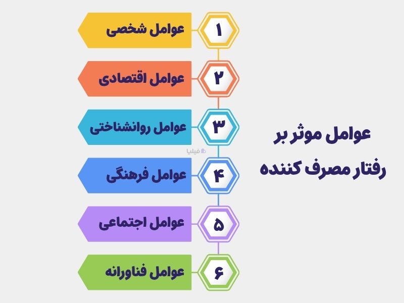 مهم‌ترین عوامل موثر بر رفتار مصرف کننده