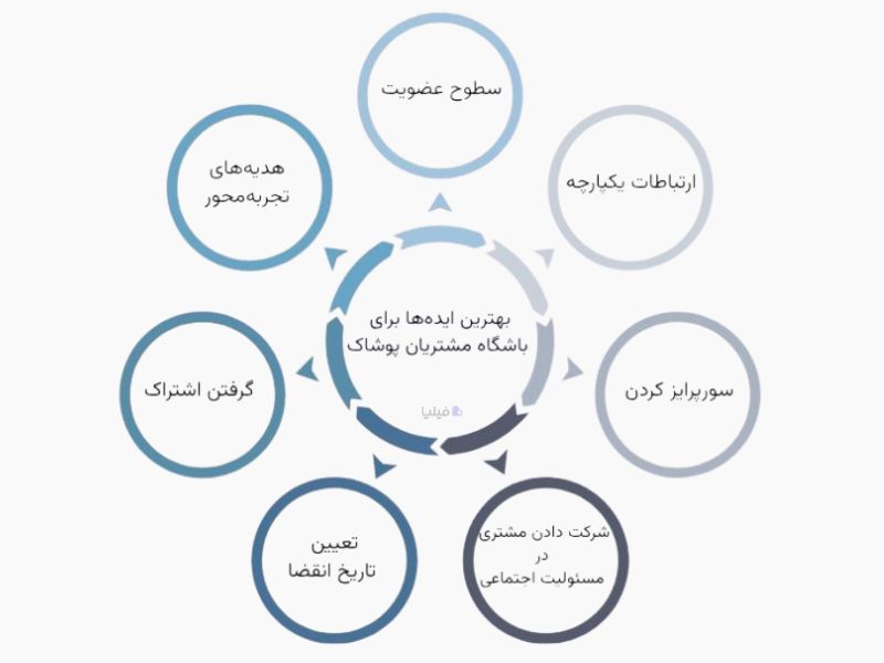 ایده هایی برای باشگاه مشتریان پوشاک