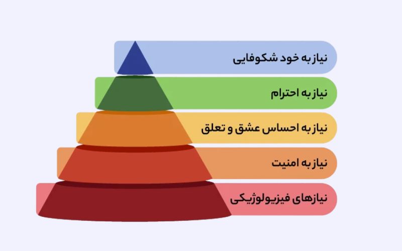 سلسله مراتب نیازهای مازلو