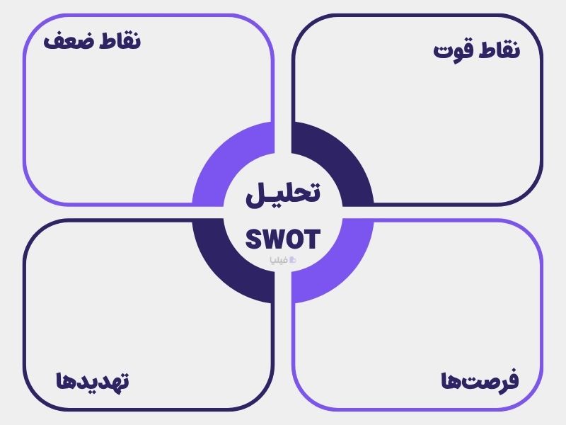 تمپلیت رایگان برای اجرای تحلیل SWOT