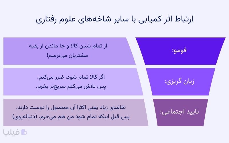 ارتباط اثر کمیابی با سایر شاخه‌های علوم رفتاری در بازاریابی
