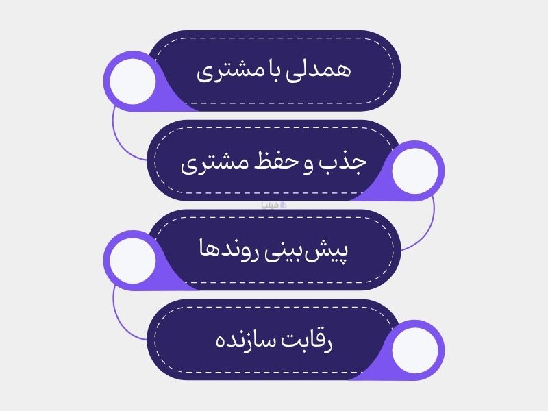 اهمیت رفتار مصرف کننده در بازاریابی و فروش