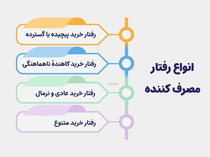 آشنایی با انواع رفتار مصرف کننده هنگام خرید